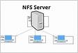 CentOS 6 NFS Server Server Worl